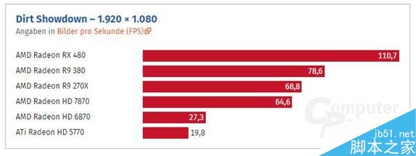 HD 5770到RX 480这七年:AMD显卡性能到底进步了多少?