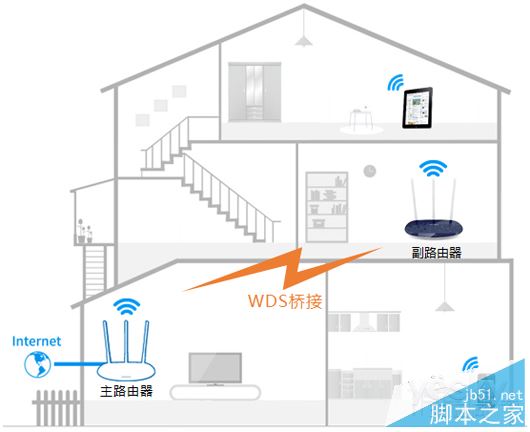 复式建筑如何搭建无线路由器(WiFi)的方法步骤