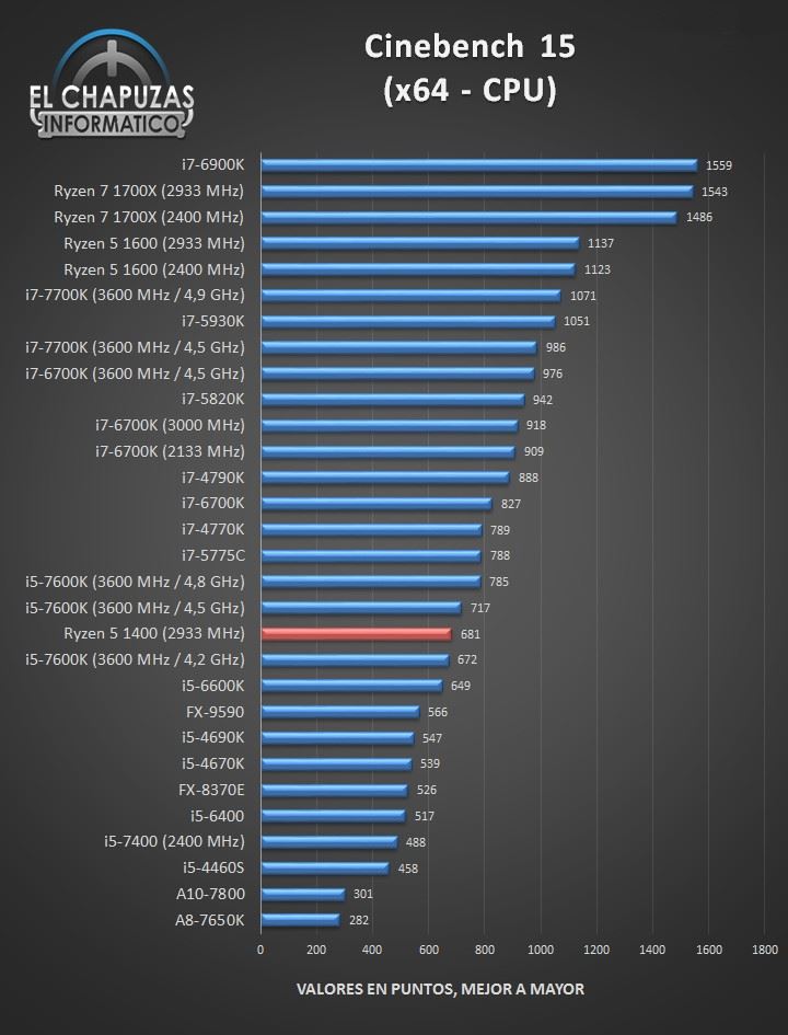 AMD四核Ryzen 5 1400完全测试评测：Intel i3/i5可休矣
