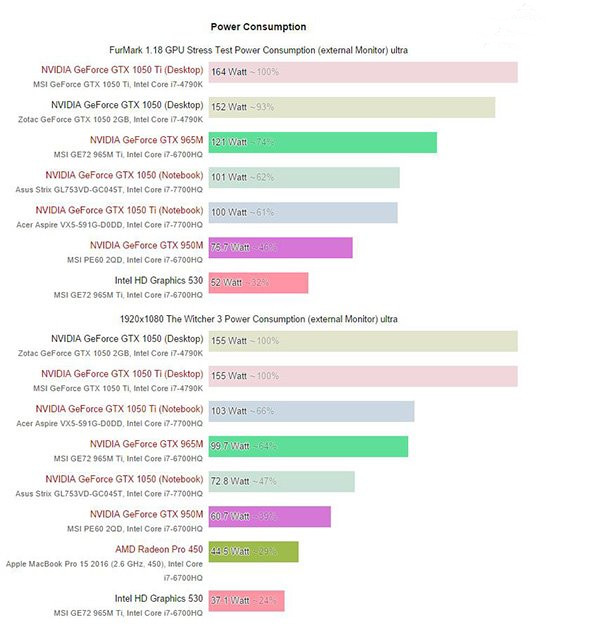 GTX1050/1050Ti移动版值得买？Nvidia GTX 1050/Ti移动版显卡性能首发评测