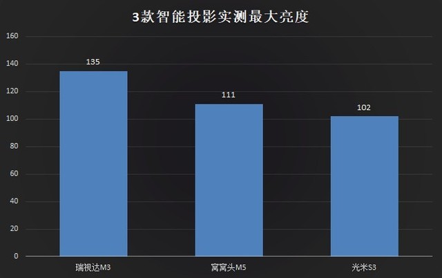 智能投影有哪些比较好用 三款百元级智能投影横评