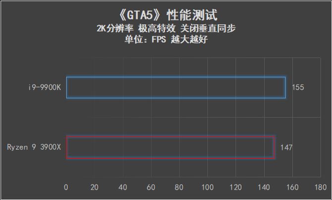AMD Ryzen 9 3900X和i9-9900K哪款好 两款处理器性能对比