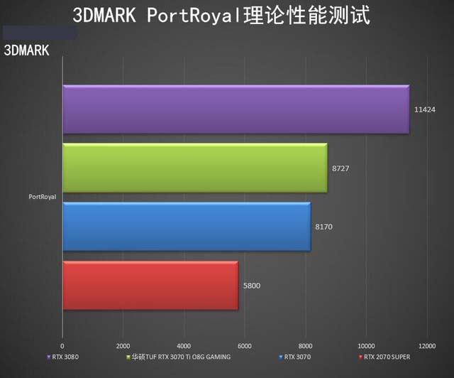 华硕TUF RTX 3070Ti O8G怎么样 华硕TUF RTX 3070Ti O8G评测