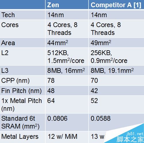 AMD Zen处理器性能究竟如何?