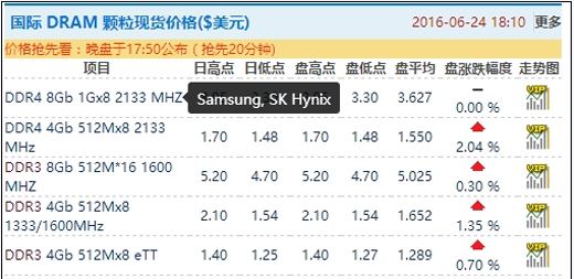 2016年7月内存条为什么涨价 DRAM颗粒带动内存提价