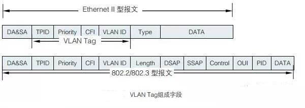 VLAN基础及VLAN划分的详细步骤