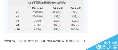 显卡PCIE接口有几种类型？它们之间有什么区别？
