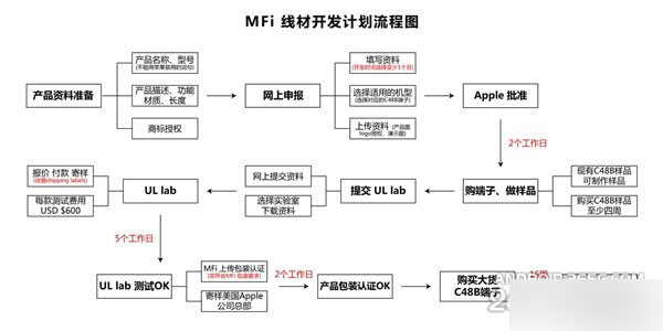 小米lightning苹果数据线曝光 通过MFi认证仅售39元