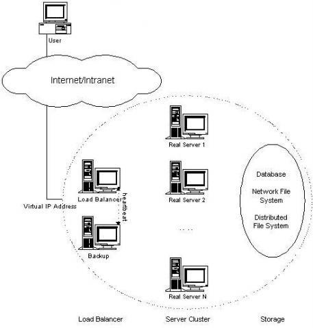 Linux虚拟服务器 LVS的三种负载均衡方式比较