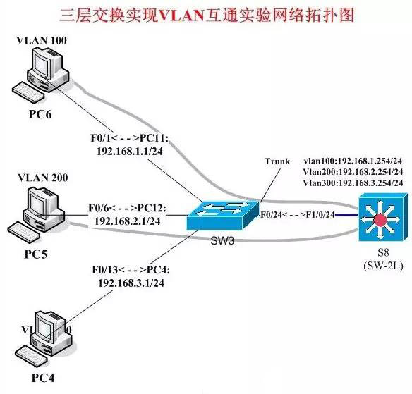 单臂路由与三层交换机有什么不同?哪一种方式好?