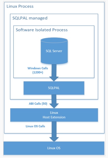 浅谈Windows是如何把SQL Server迁移到Linux上的