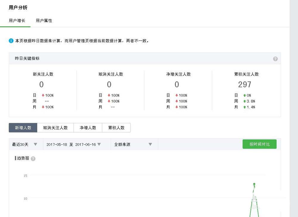微信公众号怎么管理? 公众号常用功能详细介绍