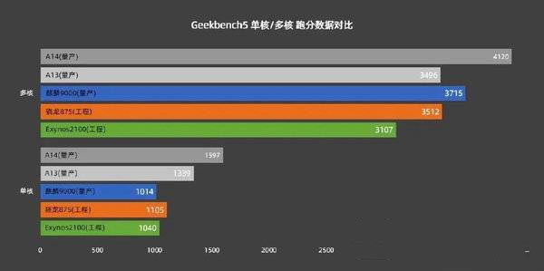 骁龙875、麒麟9000和Exynos2100三款对比哪个好?