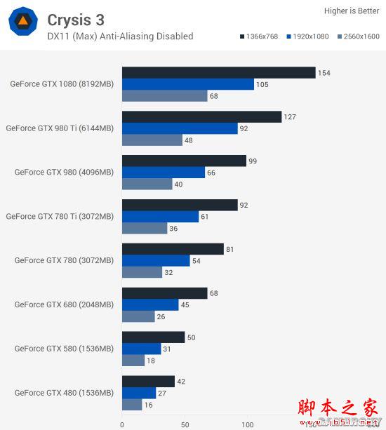 Nvidia GTX 480到GTX 1080哪款好？GTX 480至1080各代卡皇对比评测