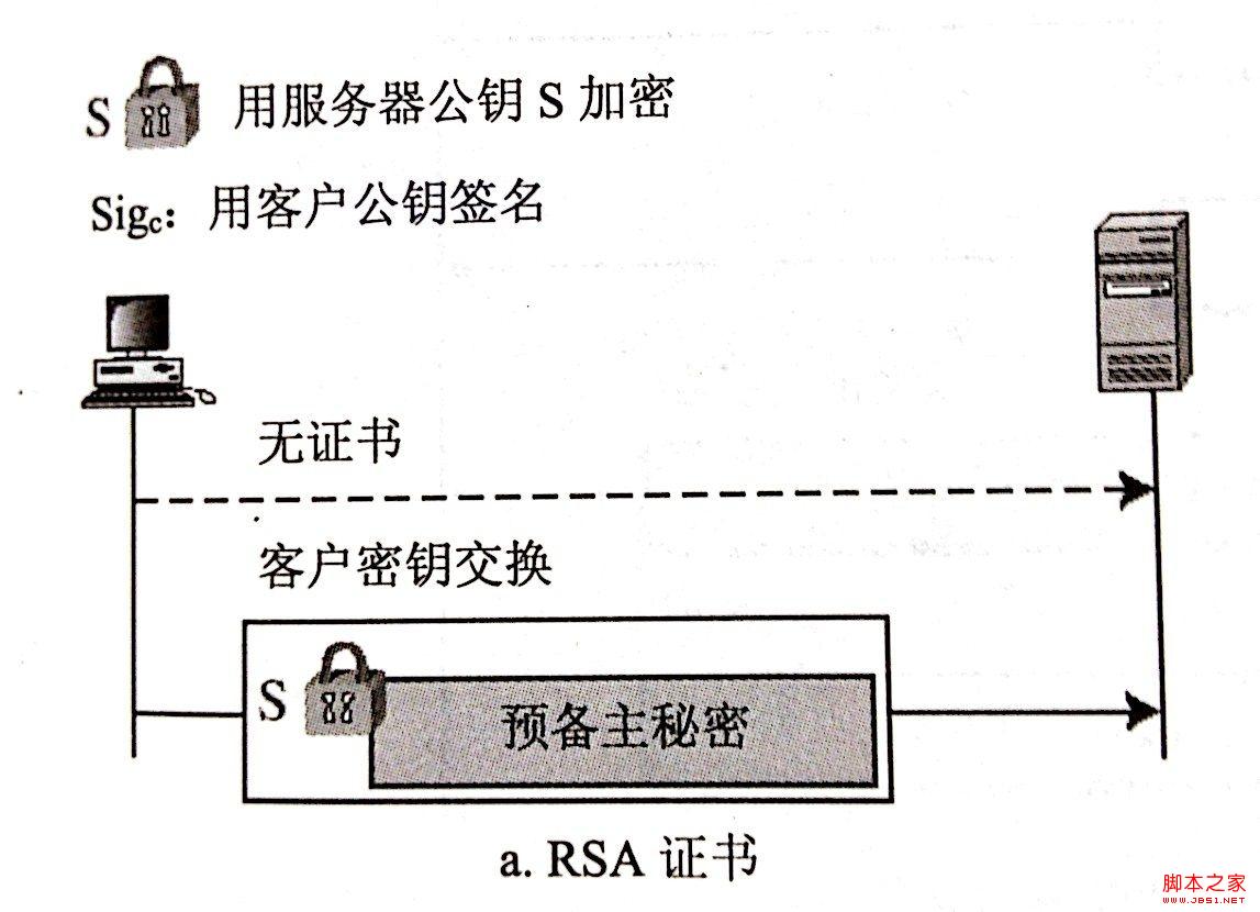 图解安全套接字SSL协议的工作原理