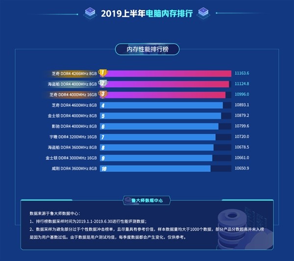 鲁大师2019上半年PC硬盘和内存排行 硬盘和内存性能排名