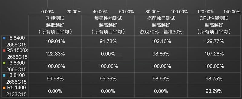 i3 8100对比i3 8300哪个好？i3-8300与i3-8100区别对比详细评测