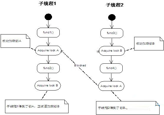 在Linux平台下分析死锁问题的方法