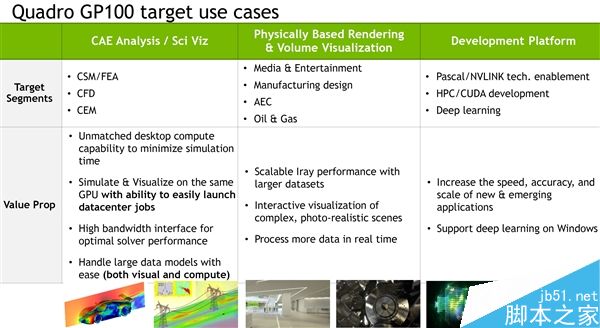 NVIDIA发布六款Quadro系列专业卡:16GB HBM2显存