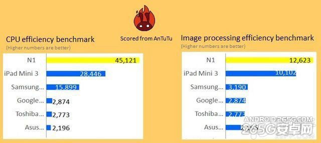 比iPad mini3更强 nokia n1平板跑分曝光