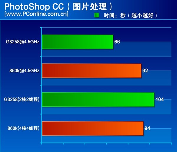 速龙x4 860k处理器怎么样？500元AMD速龙X4 860K评测教程详解