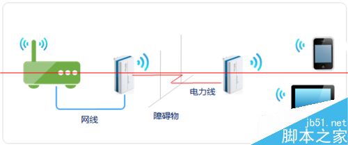 HyFi套装怎么连接路由器组合使用？