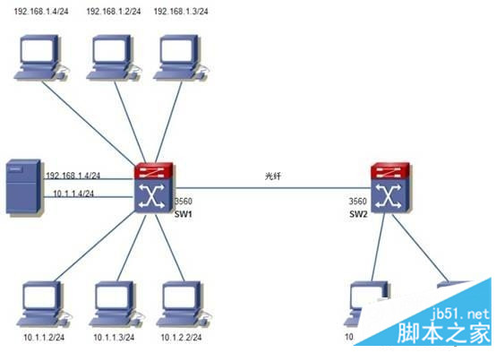 VLAN的划分以及ACL的使用实践案例分析
