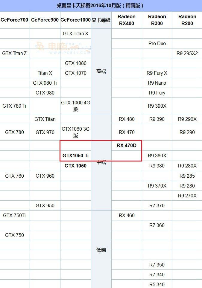 AMD RX 470D和GTX1050Ti哪个好？GTX1050Ti/RX 470D天梯图性能对比详解