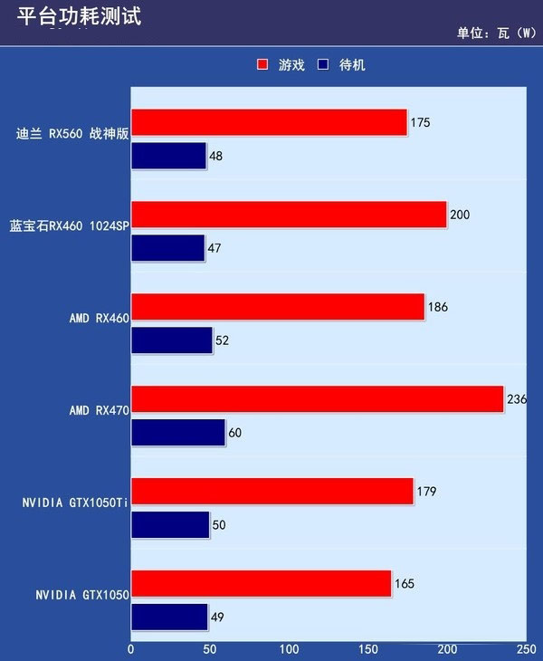 RX550和RX560哪个好？RX560与RX550的区别对比详细评测