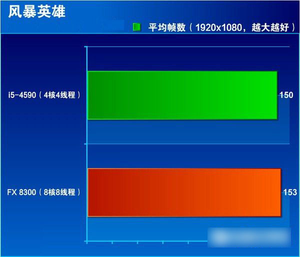 i5 4590和FX 8300哪个好点 FX-8300与i5-4590区别对比图文评测