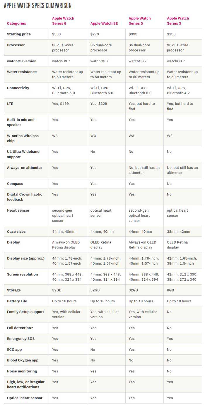 Apple Watch Series 6/5/3和Watch SE国行版售价及规格参数对比