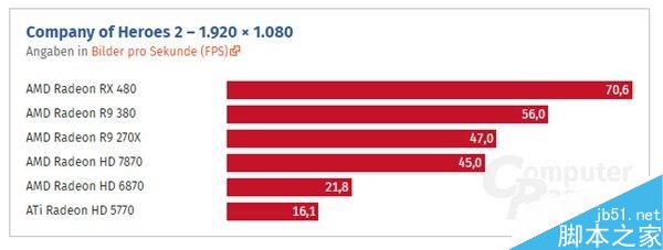 HD 5770到RX 480这七年:AMD显卡性能到底进步了多少?