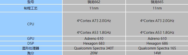 骁龙662对比骁龙665哪个更好 骁龙662对比骁龙665评测