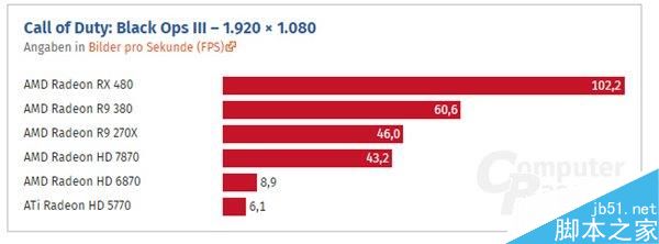 HD 5770到RX 480这七年:AMD显卡性能到底进步了多少?