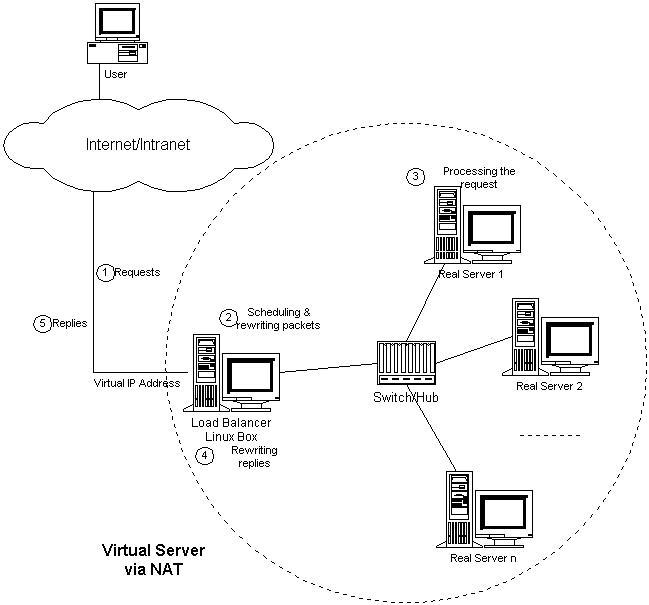 Linux虚拟服务器 LVS的三种负载均衡方式比较
