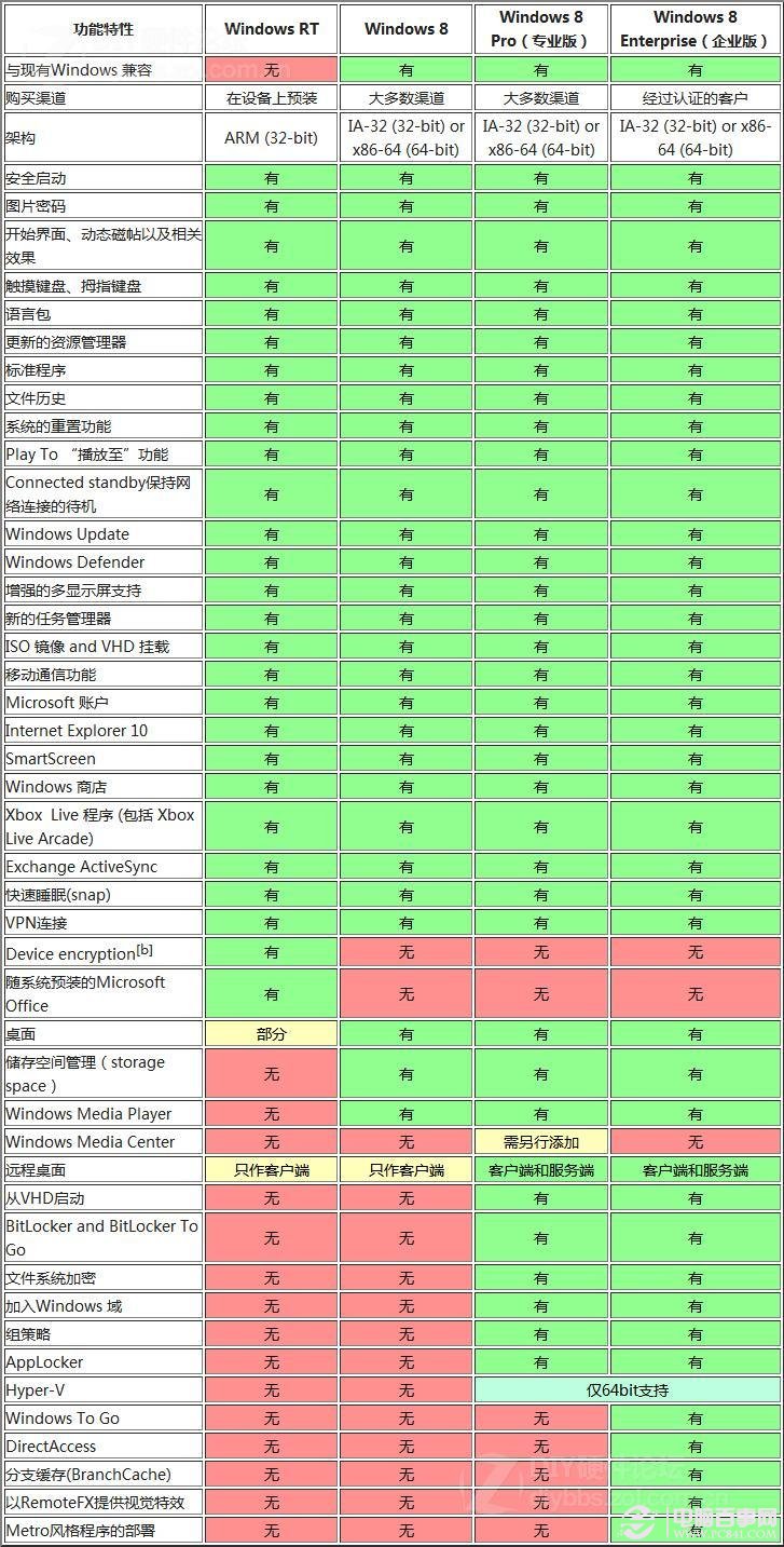 Win8.1系统哪个版本好用 Win8.1各个版本区别图解