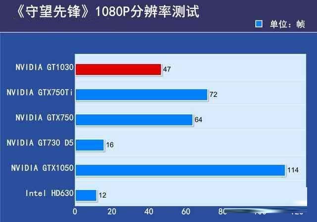 GTX1030显卡性能如何?GTX1030显卡相当于哪个级别的水平(天梯图解答)