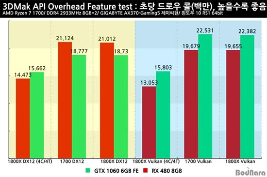RX 480、GTX 1060到底谁更好?DX12及Vulkan的API开销测试