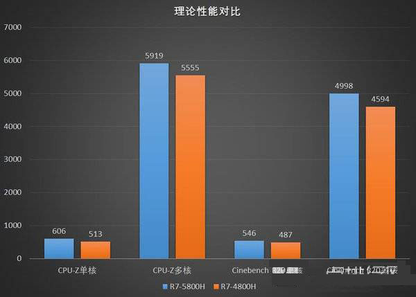 R7-5800H对比R7-4800H哪个好