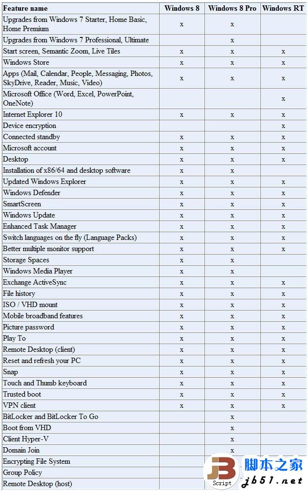 Windows 8三个版本之间的区别