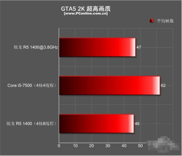 锐龙R5 1400对比i5 7500哪个好 R5-1400与i5-7500区别对比详细评测