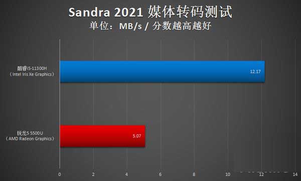 i5-11300H和r5-5500u差距大吗 i5-11300H和r5-5500u区别对比