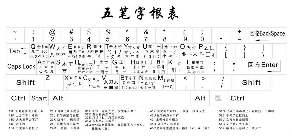 五笔字形字根表+全键盘口诀 王码86版 口诀助记词