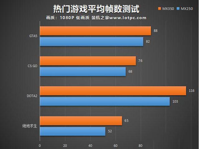 MX350显卡和GTX1050级别一样?笔记本MX350对比MX250性能评测