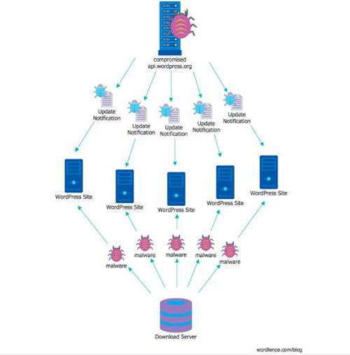 WordPress自动更新漏洞：超1/4网站可被黑客一举击溃