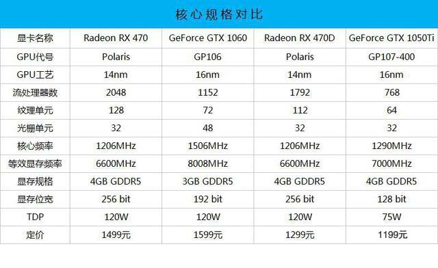 AMD RX470/RX470D和NVIDIA GTX1050Ti显卡性能对比评测图解