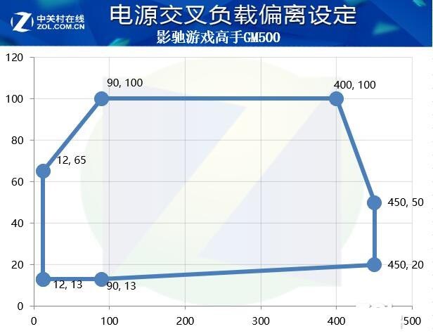 影驰游戏高手GM500值得买吗 影驰游戏高手GM500全面评测