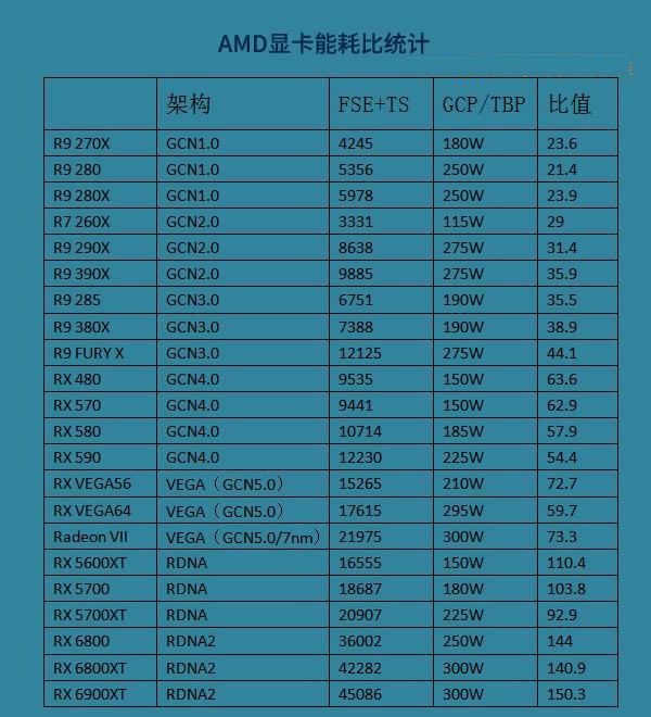 2021各显卡满载功耗天梯图 显卡能耗比天梯图