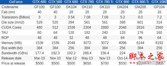 Nvidia GTX 480到GTX 1080哪款好？GTX 480至1080各代卡皇对比评测