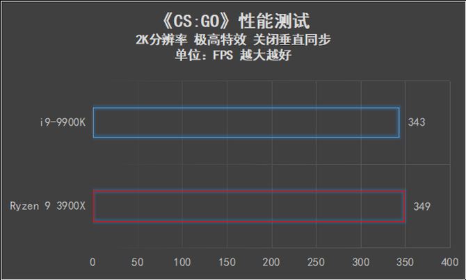 AMD Ryzen 9 3900X和i9-9900K哪款好 两款处理器性能对比
